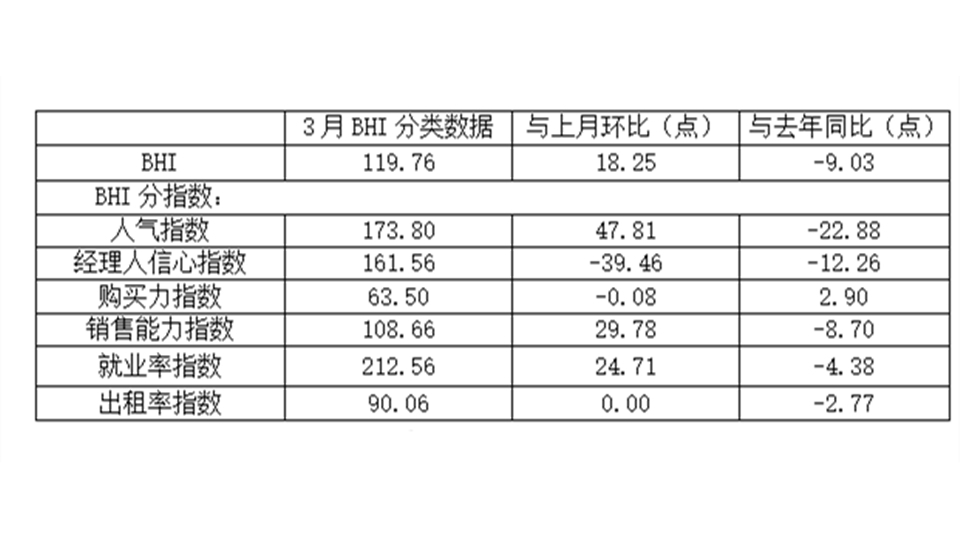 BHI数据丨3月BHI快速上涨，全国建材家居市场“小阳春”行情初显